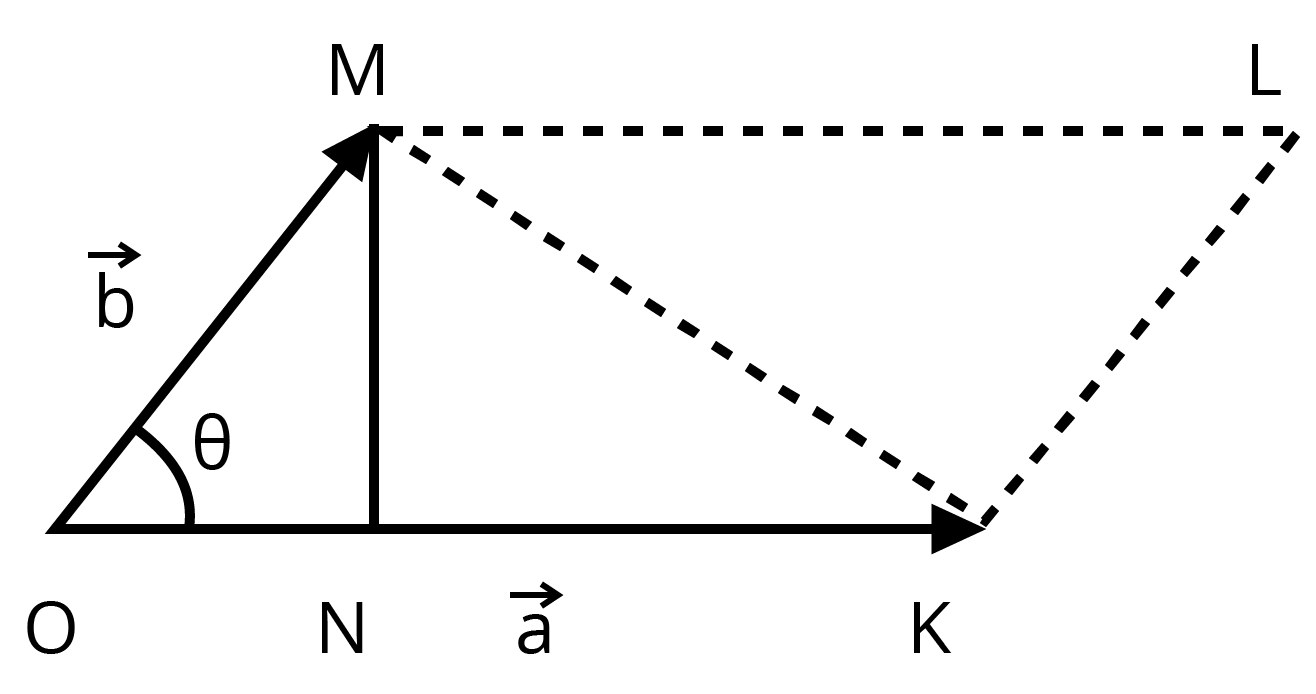 Triangle contained by $\vec{A}$ and $\vec{B}$