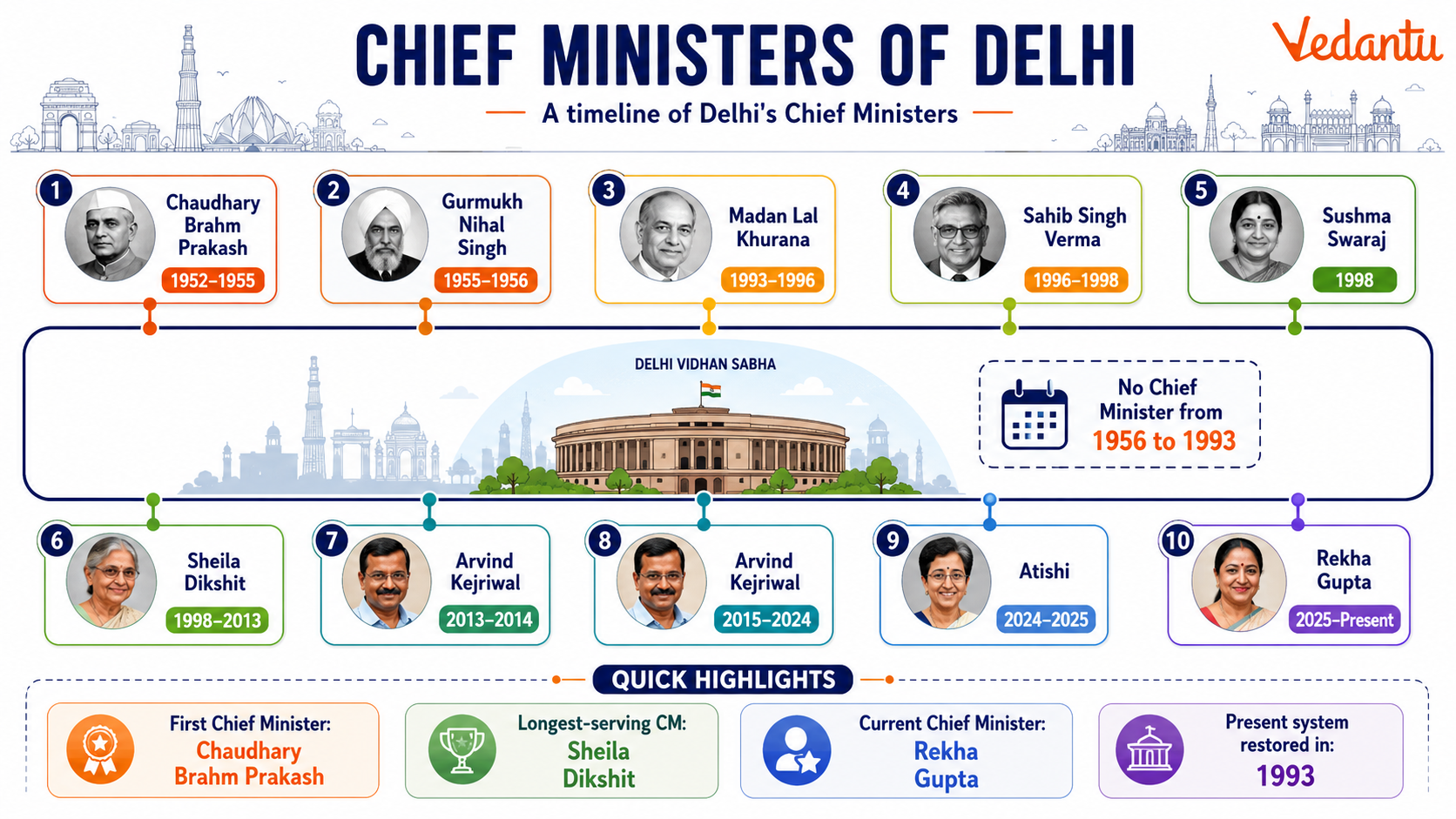 Chief Ministers of Delhi