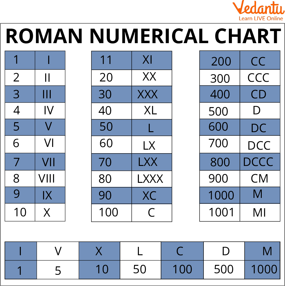 Chart showing Roman Numerals