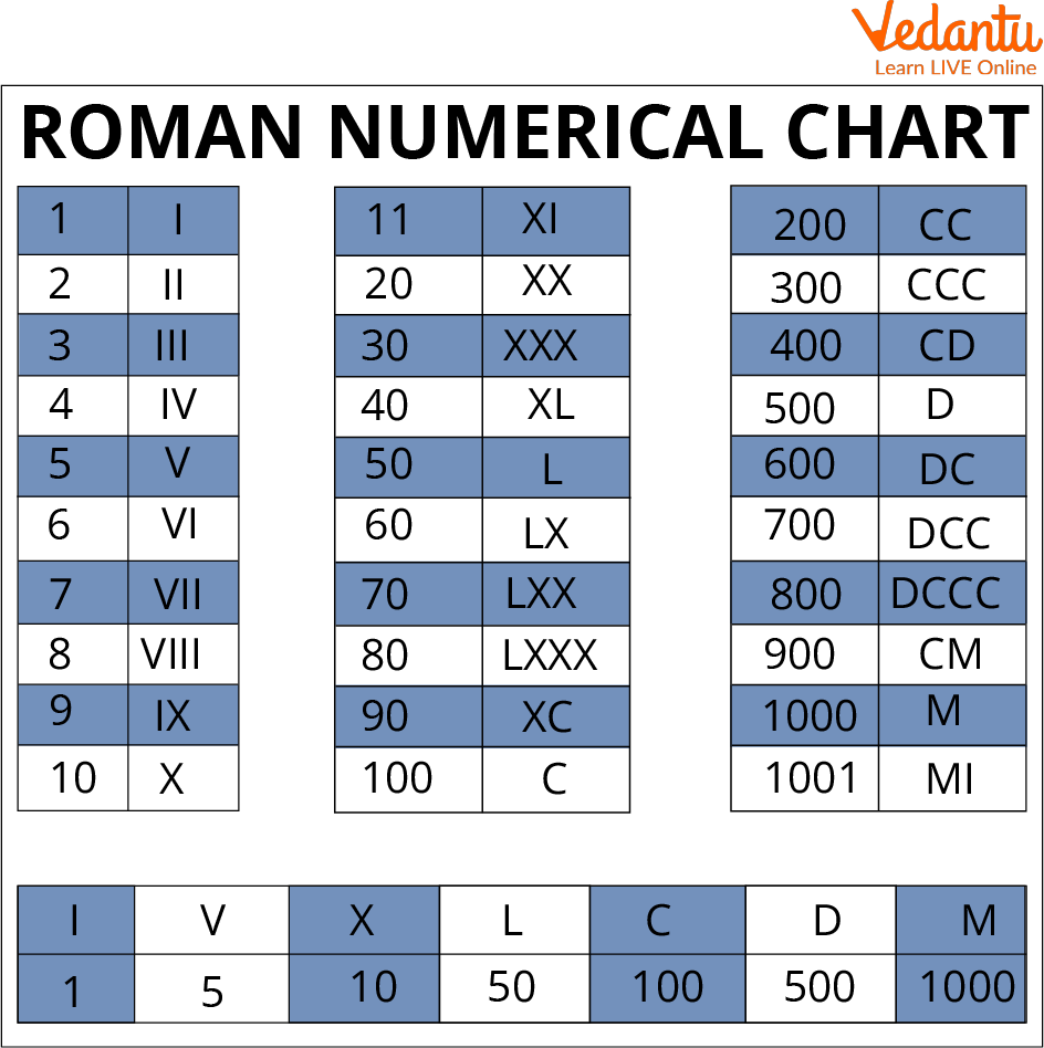 44 in Roman Numerals - How to Write 44 in Roman Numerals?