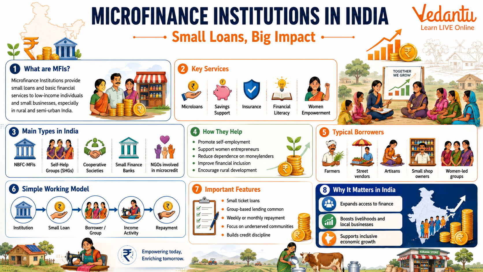 Microfinance Institutions India