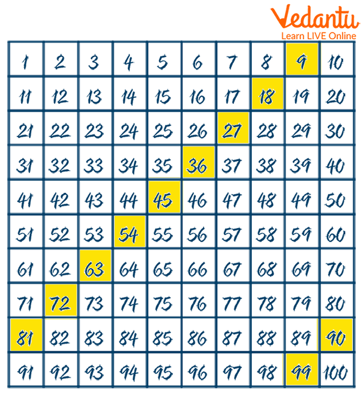 Skip counting by 9