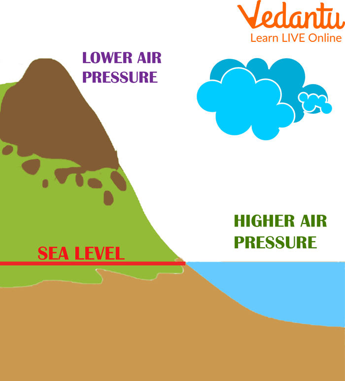 Air Pressure Increases as one Moves Upward