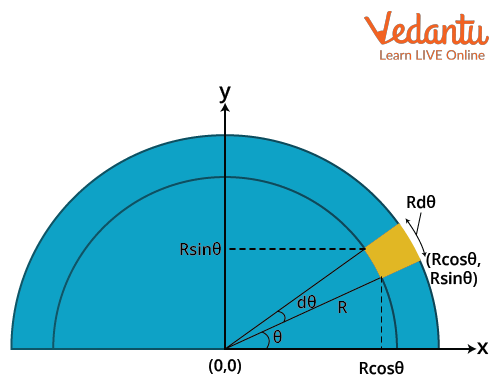 The linear charge density on the semicircular ring in magnitude is same. ..