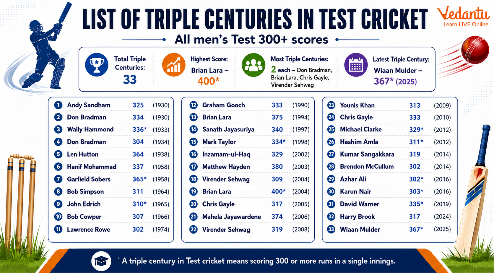 List of Triple Centuries in Test Cricket