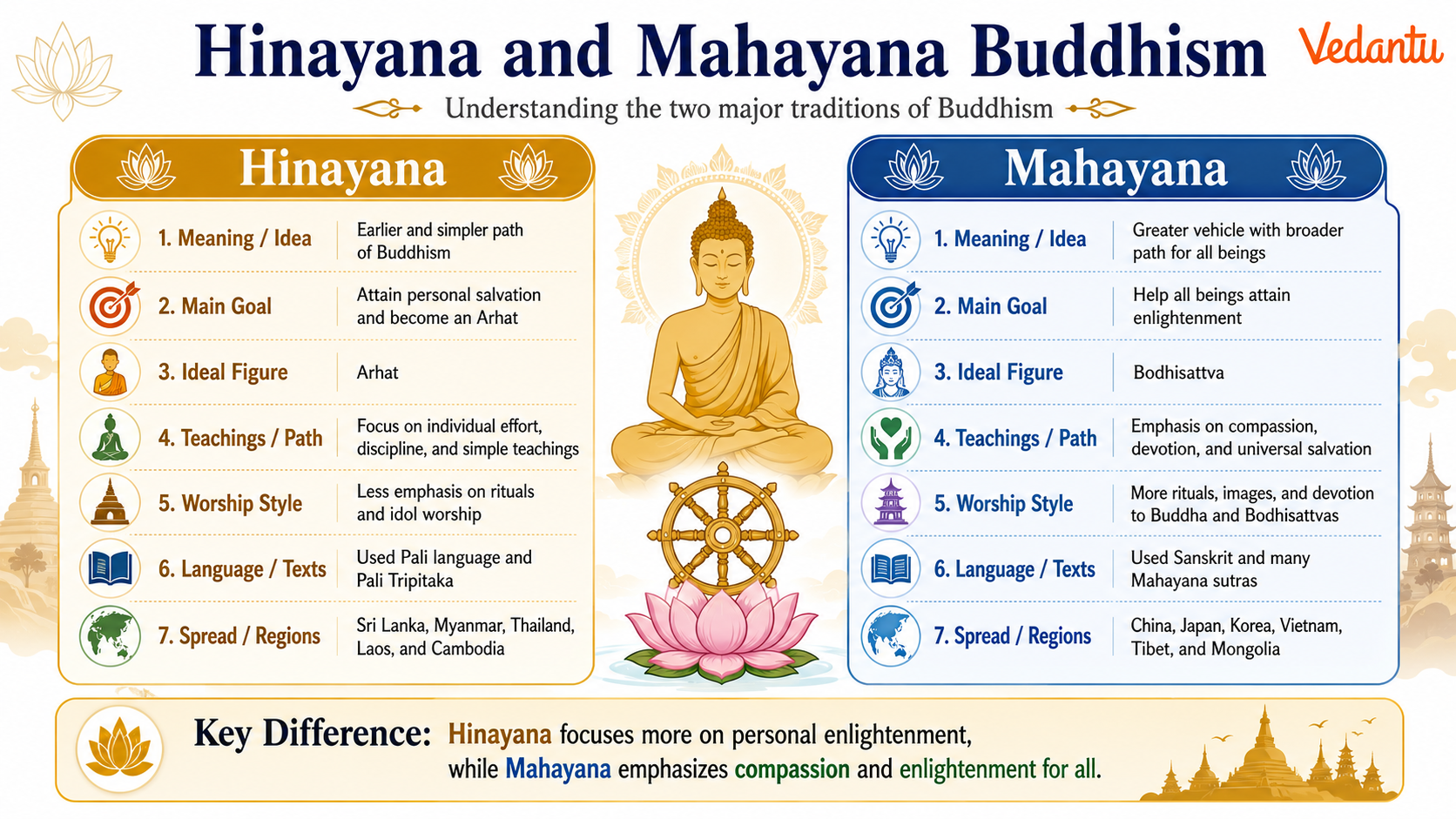 Hinayana and Mahayana