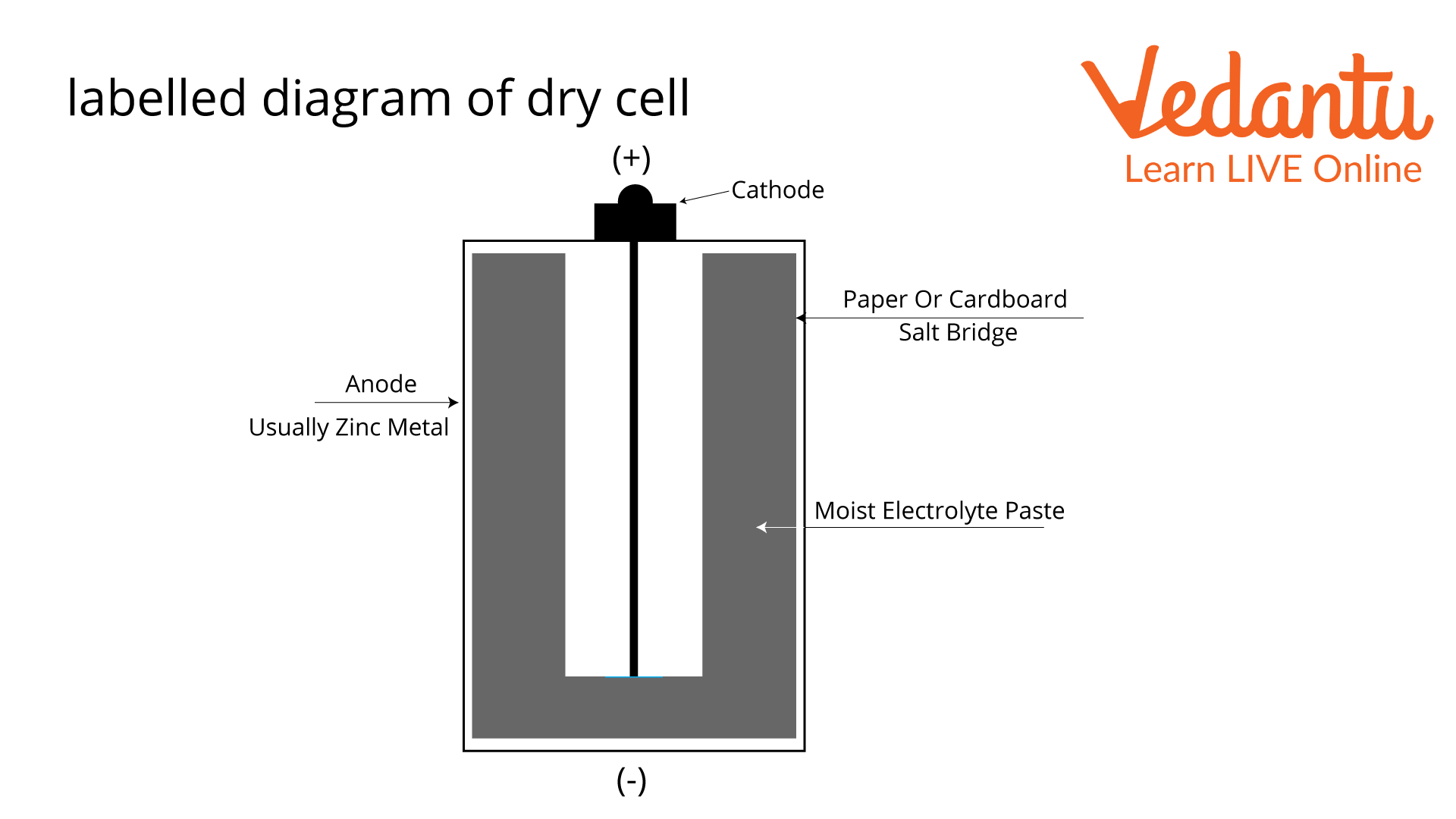 labelled diagram of dry cell