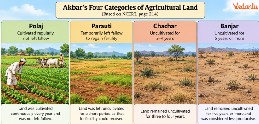 the Mughal land revenue system