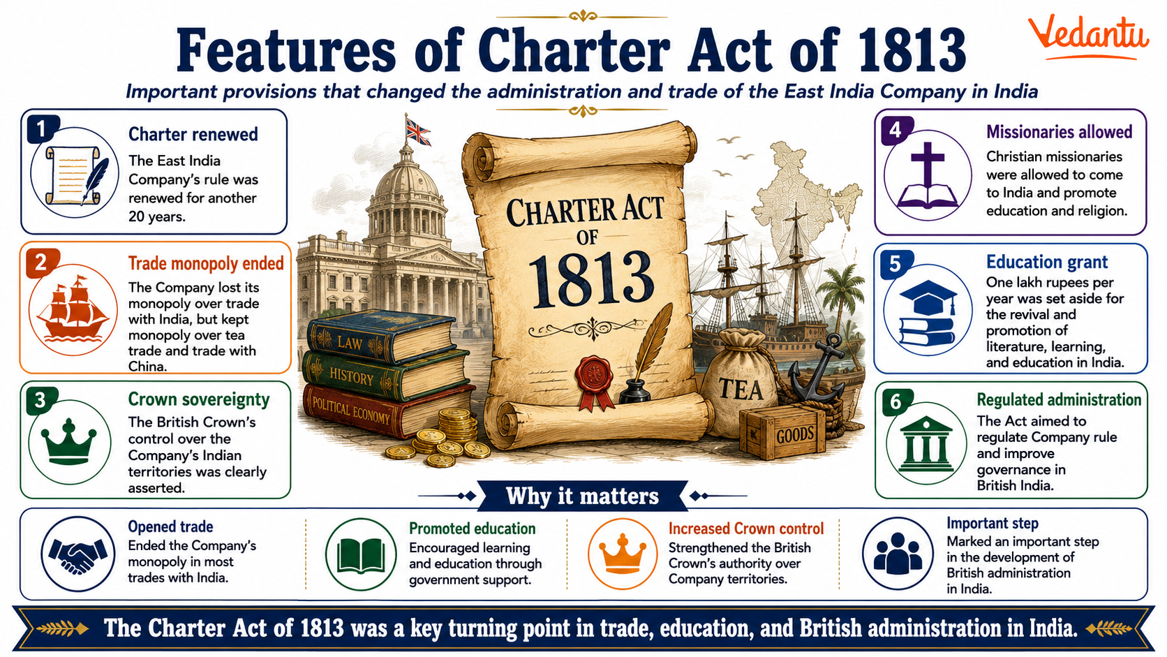 Features of Charter Act of 1813