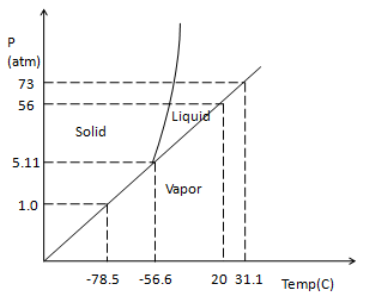P-T phase diagram of carbon dioxide.