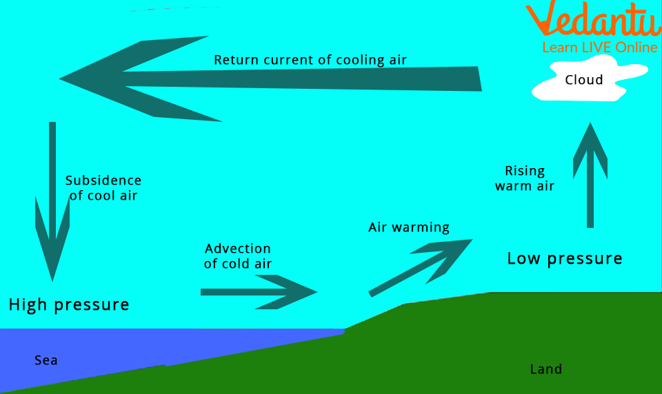 Formation of wind