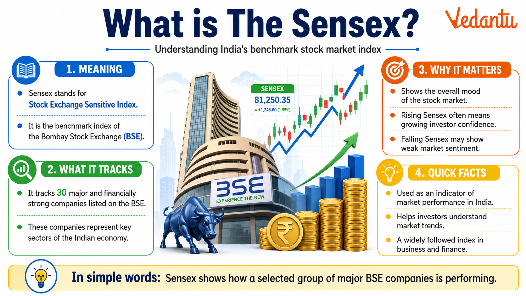 What is The Sensex