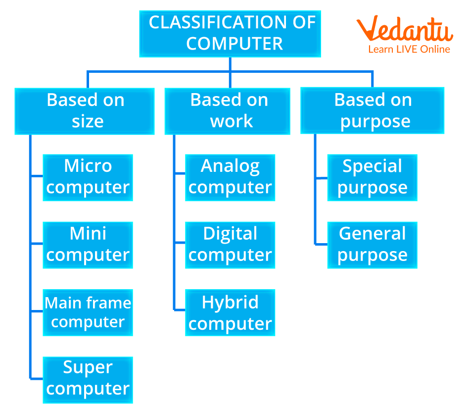 Classification of Computers