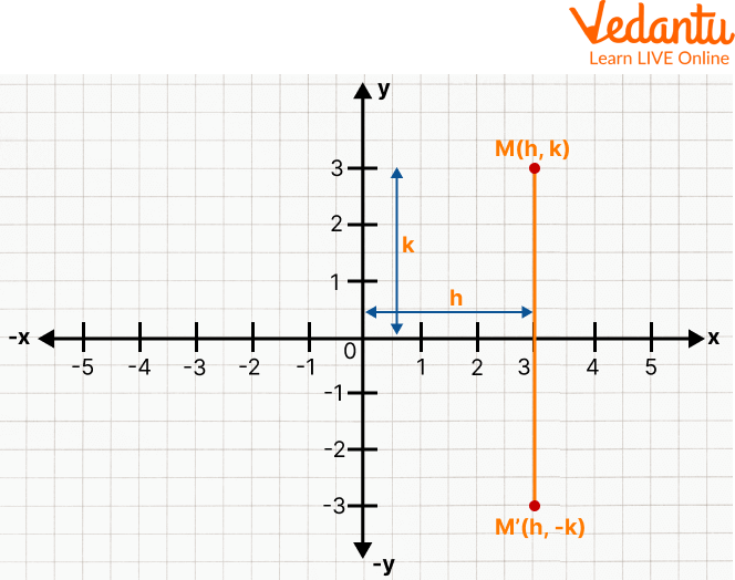 Reflection of a Point About the x-axis