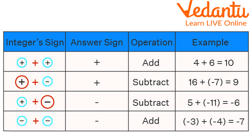 Rules to Add Integers