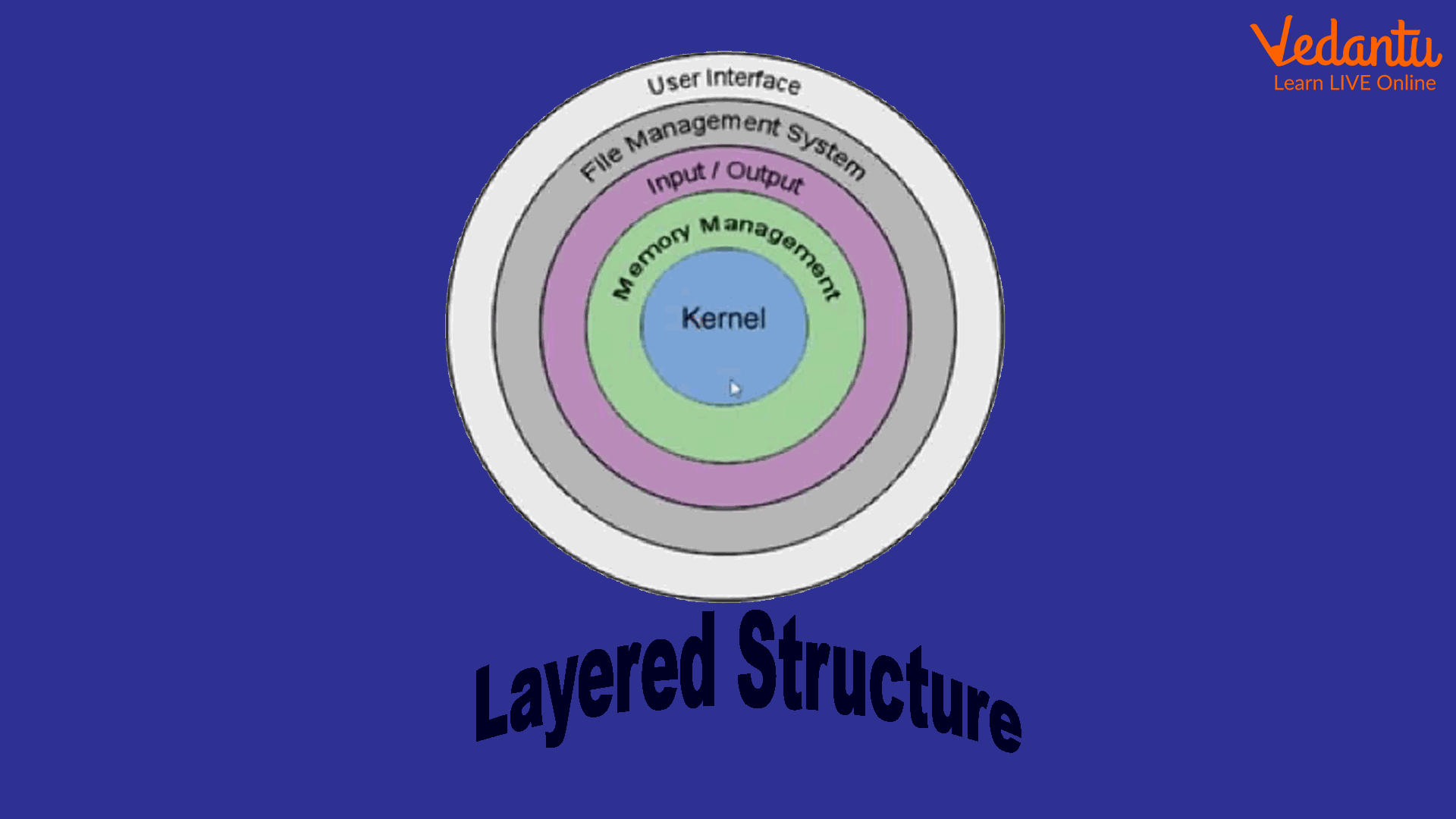 Main Layers in an Operating System