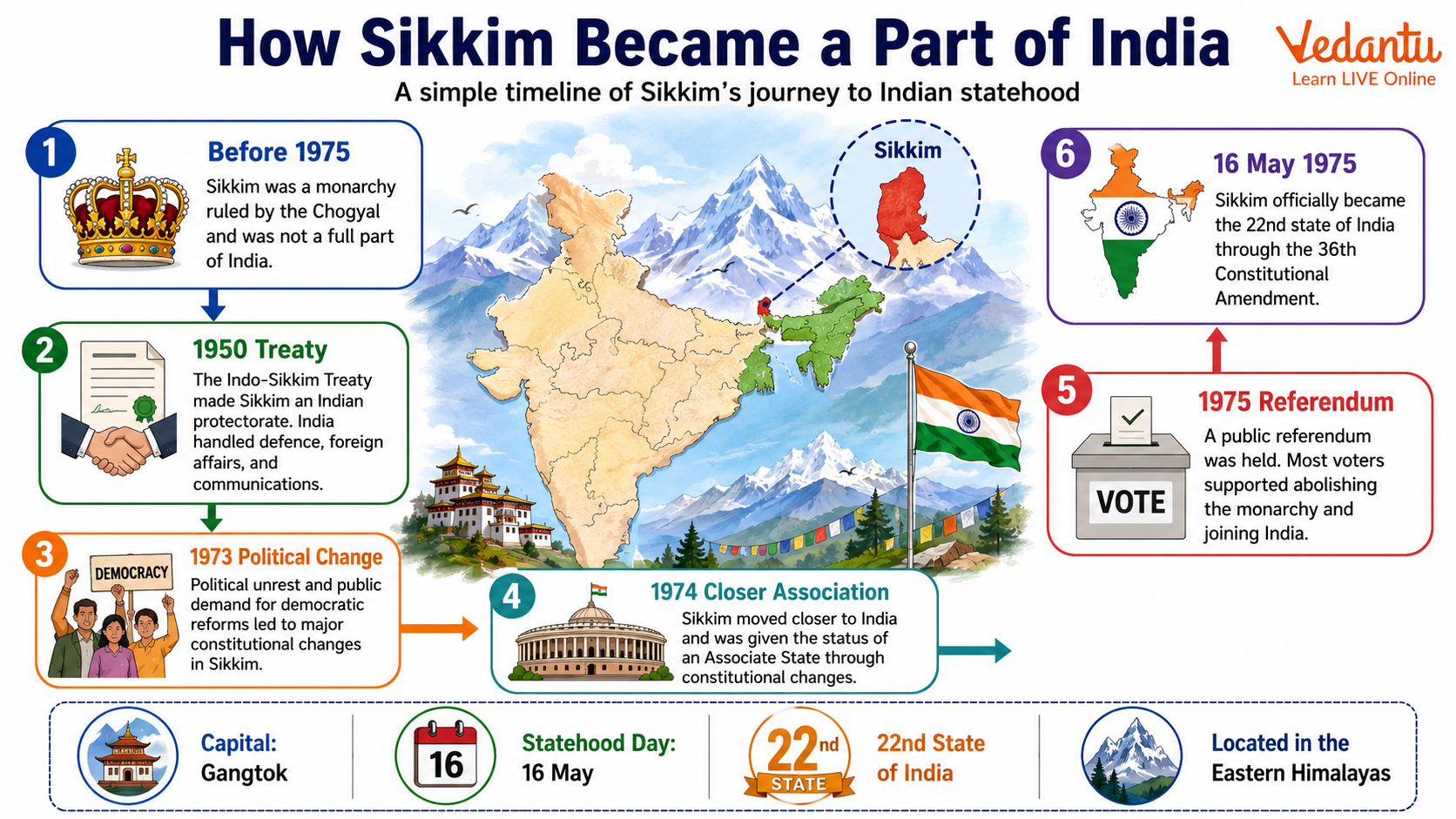 How Sikkim Became The Part of India