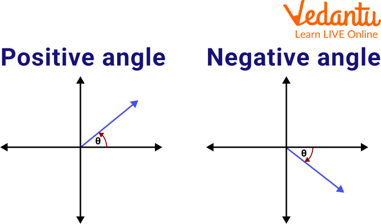 Positive & Negative Angle