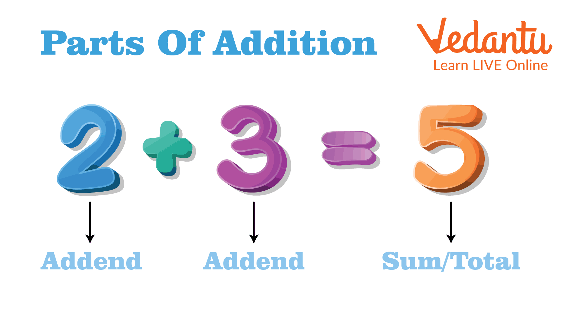 Parts of addition