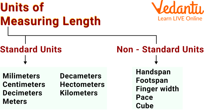 Measurement chart