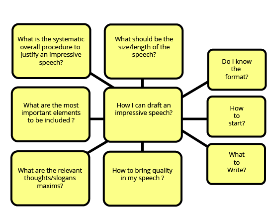 Drafting a Speech.