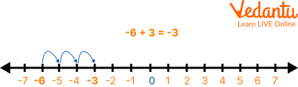 Addition of a Positive Number to a Negative Number