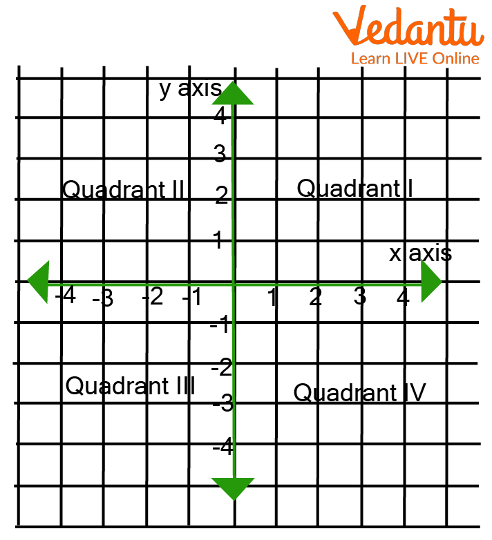 Cartesian Divided Into Four Quadrants