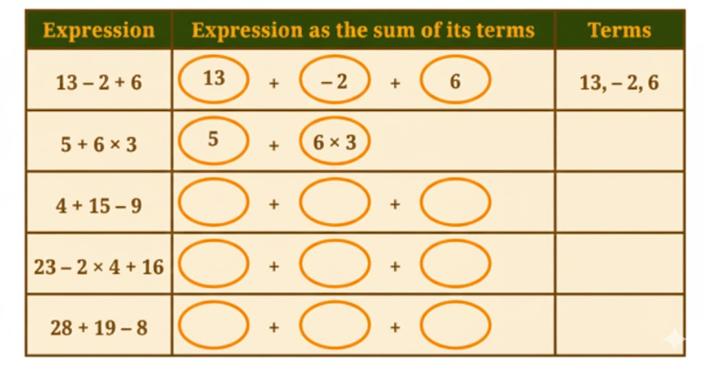 In the following table, some expressions are given. Complete the table.