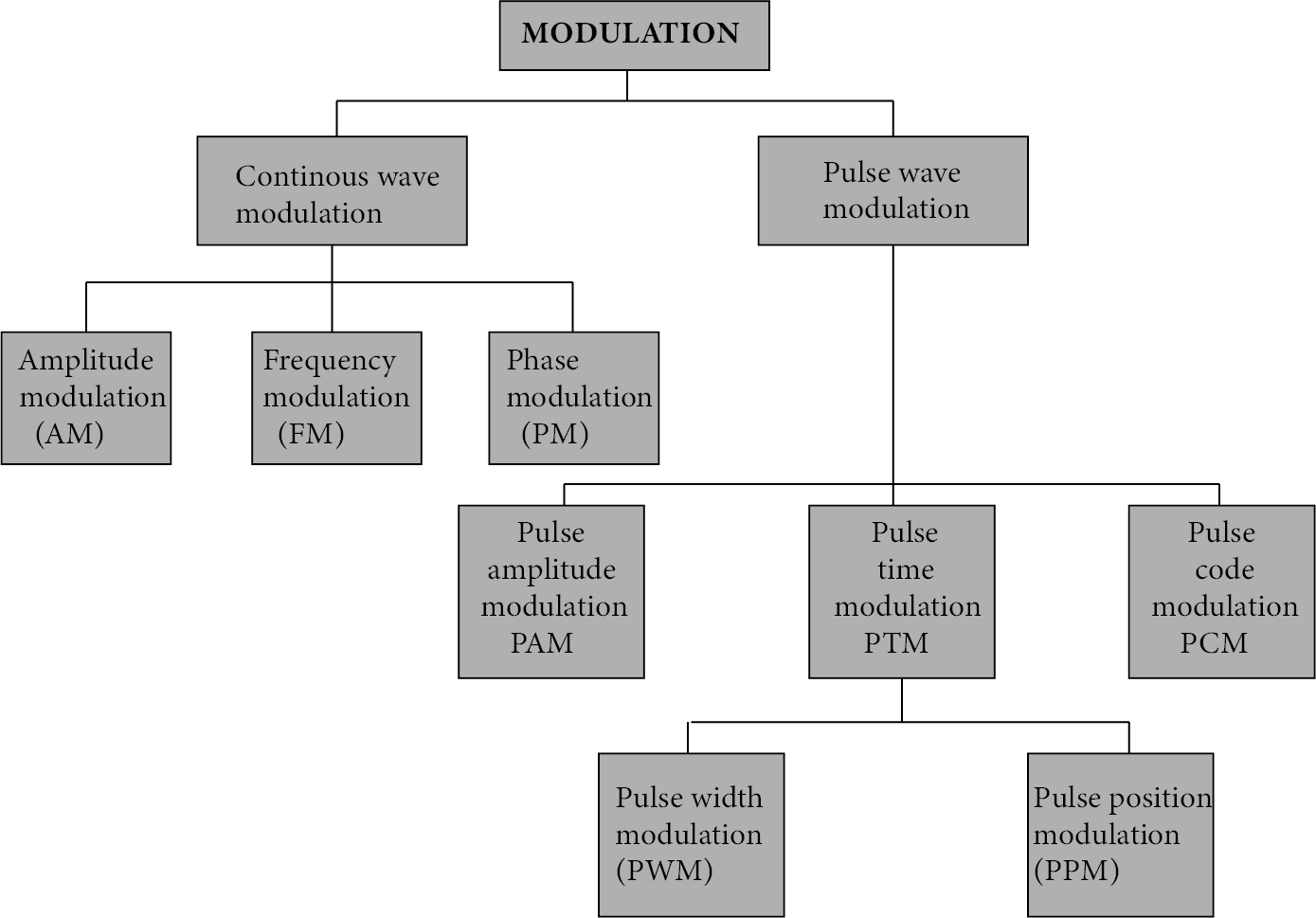 Modulation