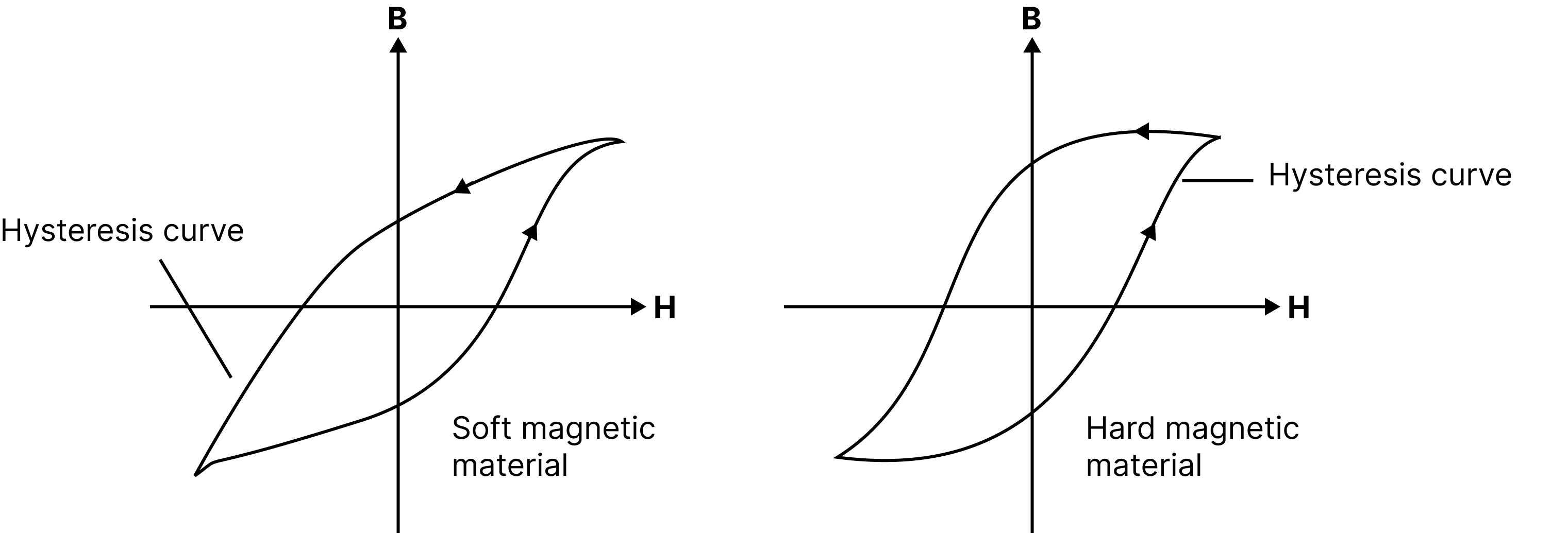 Hysteresis Curve Comparison