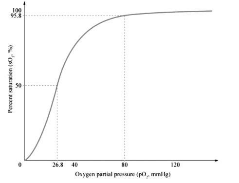Oxygen Dissociation Curve