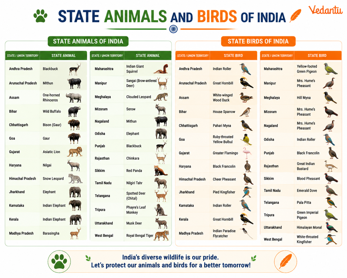 State Animals and Birds of India