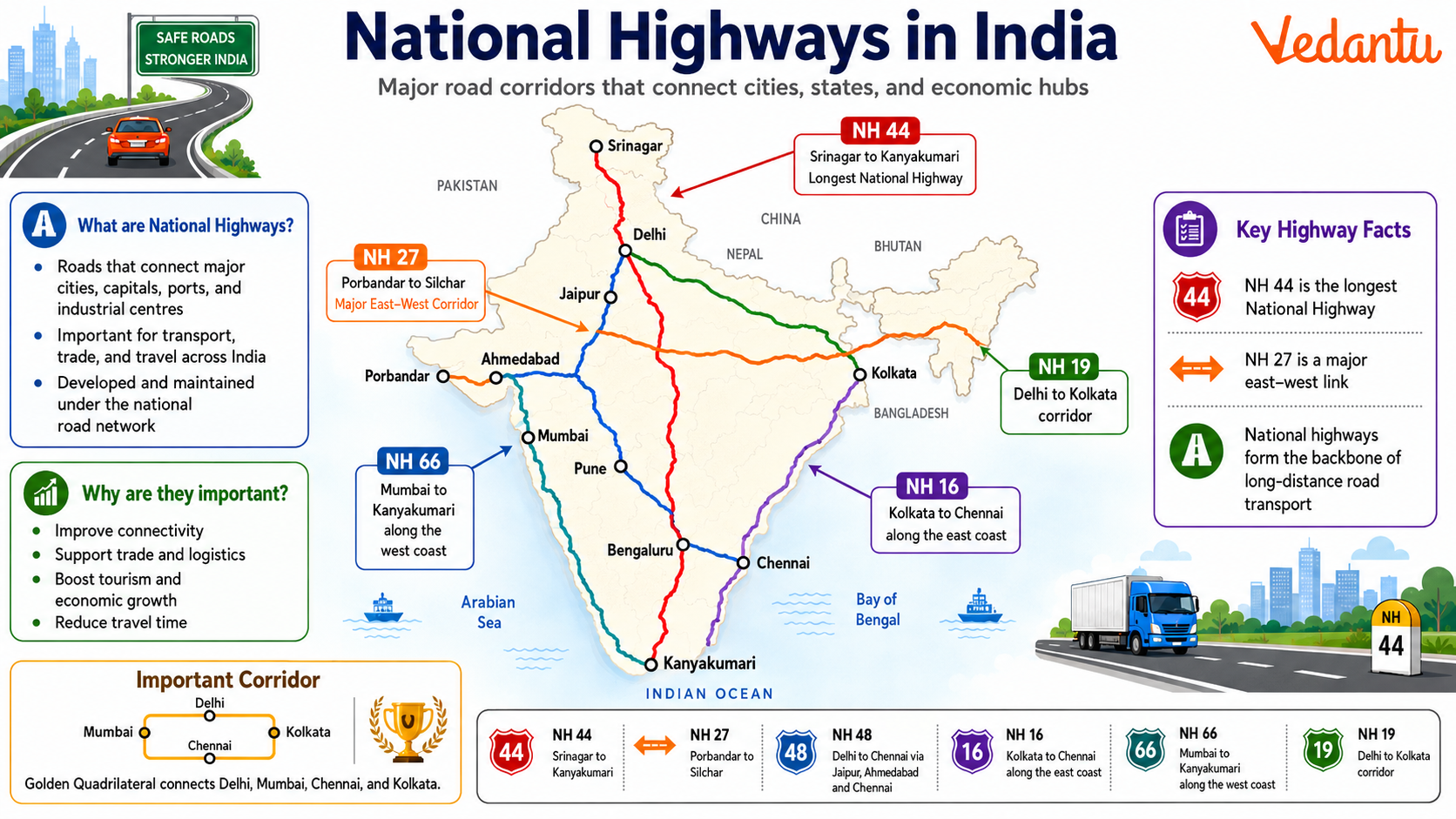 National Highways in India