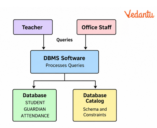 Database Environment Diagram