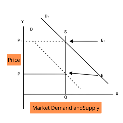 Demand curve shifts towards left when demand falls and price decreases from but quantity remains same