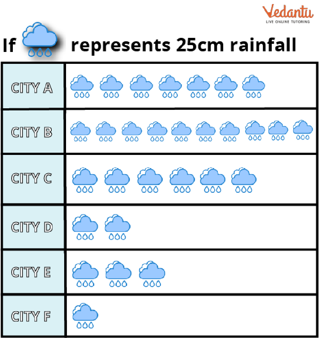 The cloud symbol represents 25cm of rainfall.