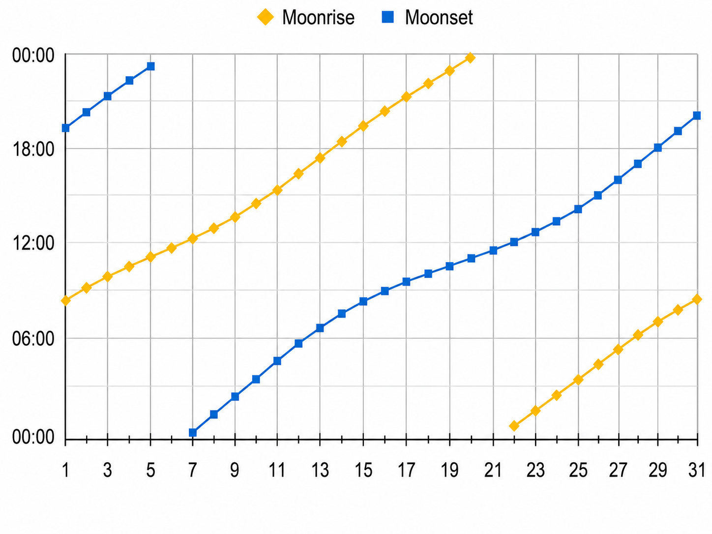 We all know the typical sunrise and sunset timings. Do you know when the moon rises and sets.png