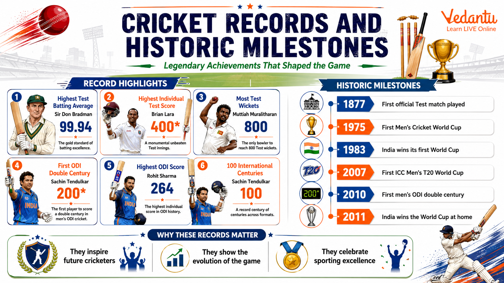 Cricket Records and Historic Milestones