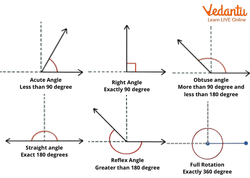 Angle Measurement Using Protractor and Types of Angle