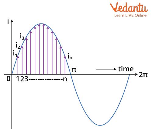 Instantaneous Value of a Sine Wave