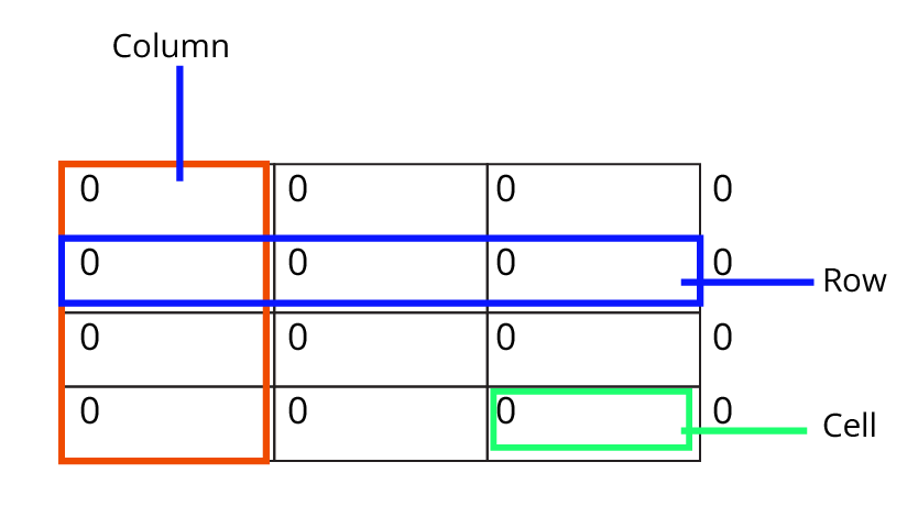 A smart chart showing columns, rows and cells