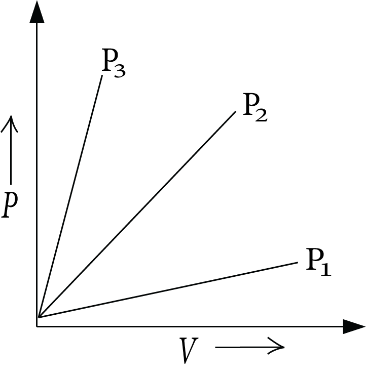 Charle’s law