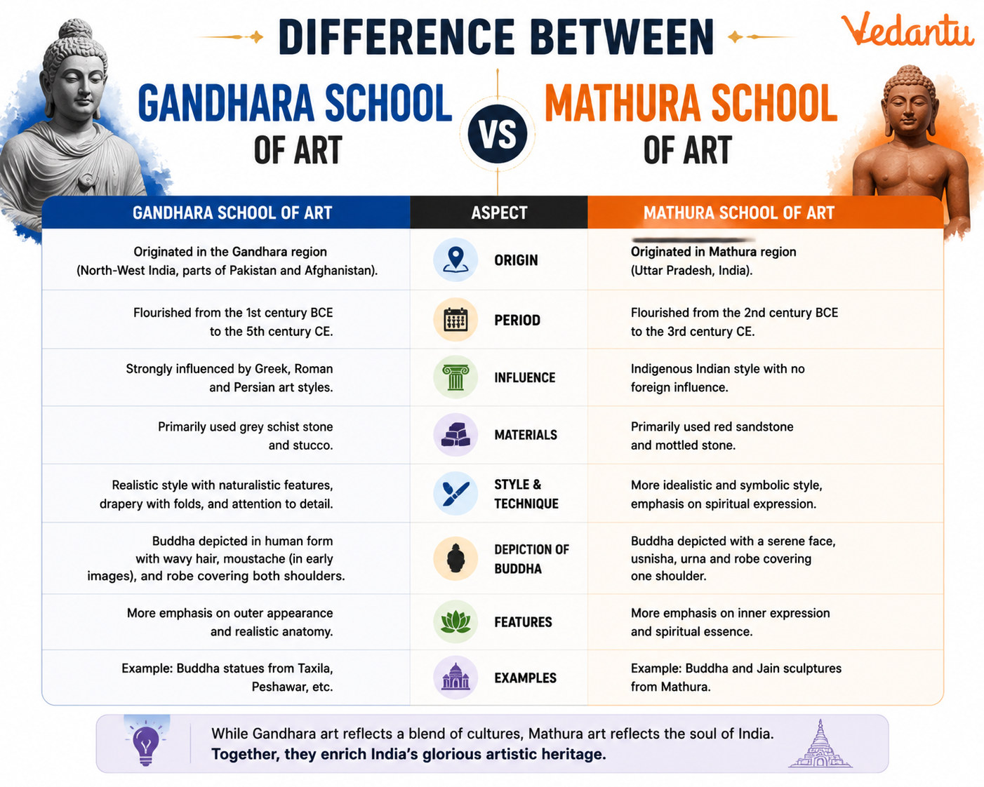 Difference Between Gandhara School and Mathura School of Art