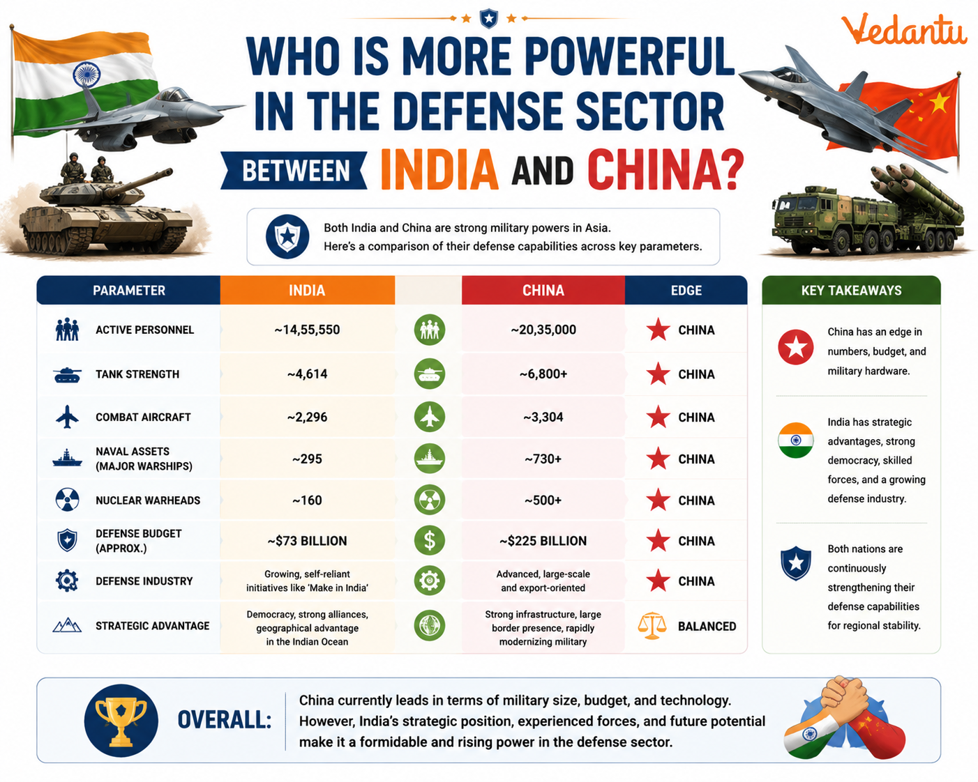 Who is More Powerful in The Defense Sector Between India and China