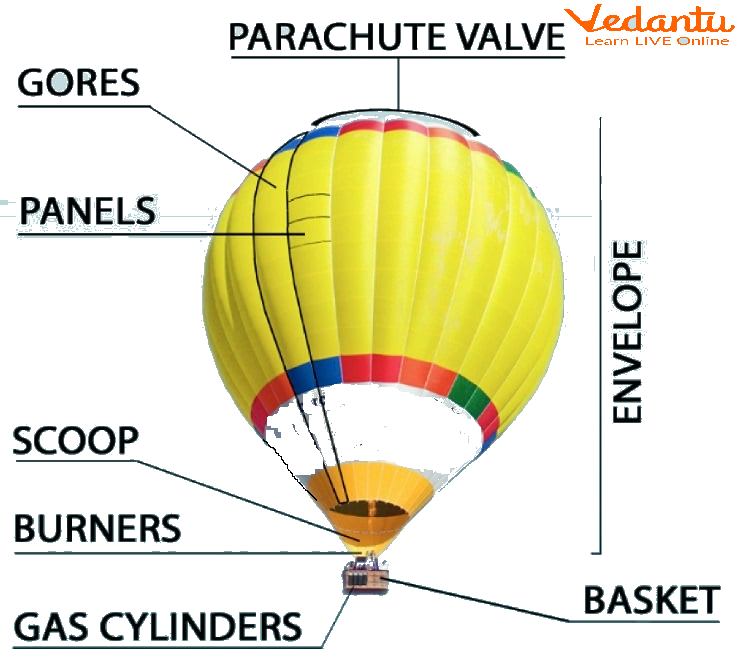 Components of Hot Air Balloon
