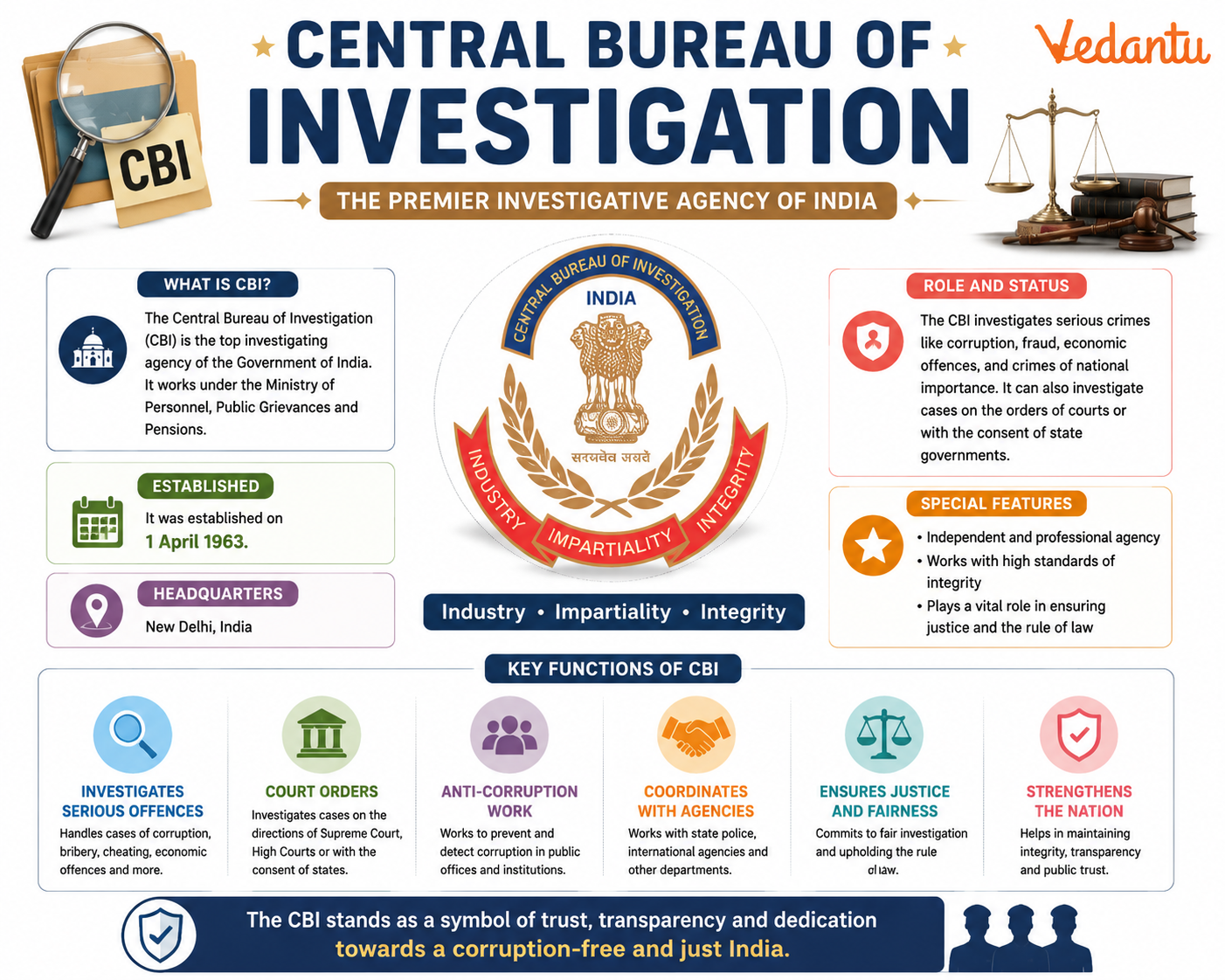 Central Bureau of Investigation