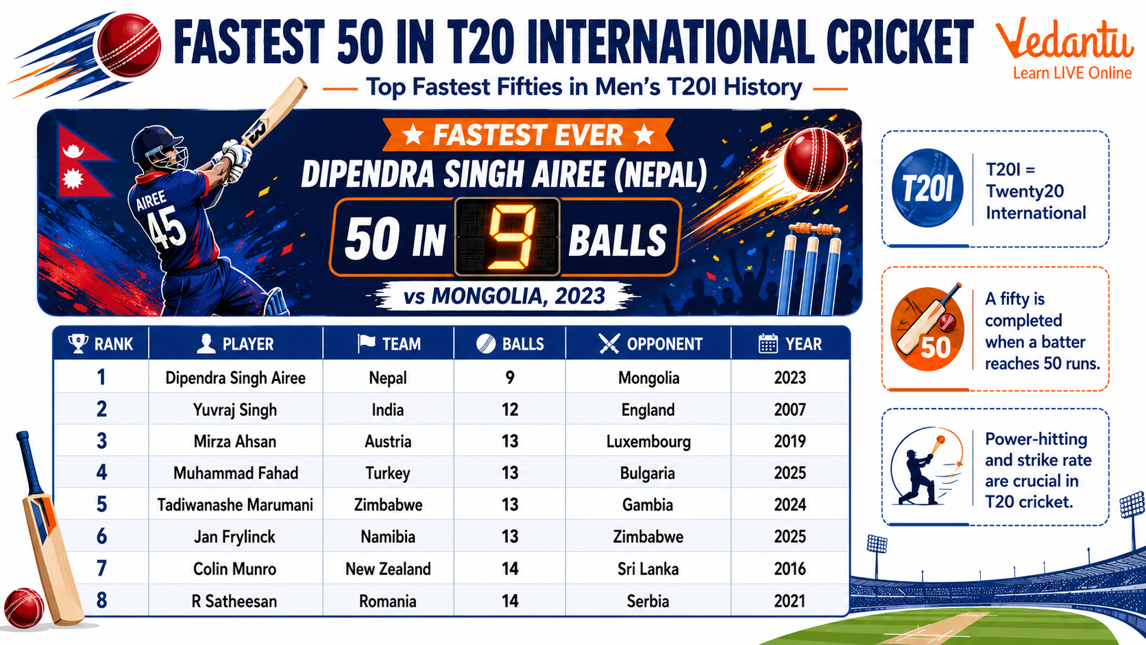 Fastest 50 in T20 International Cricket