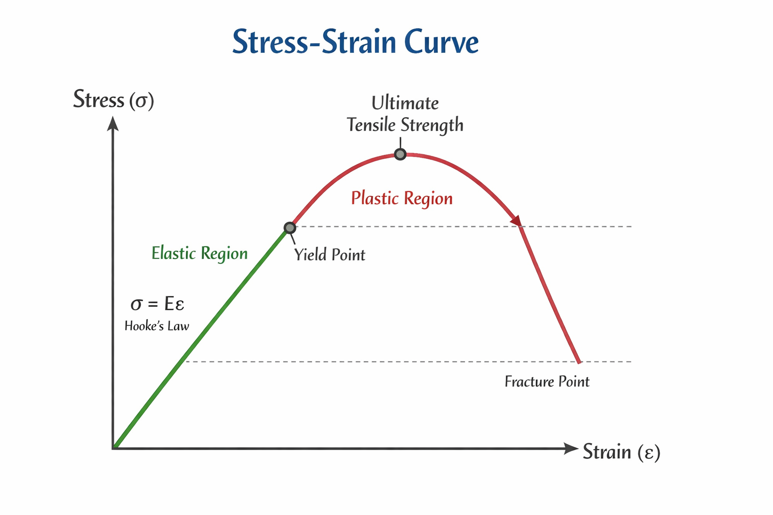 Stress-Strain Curve