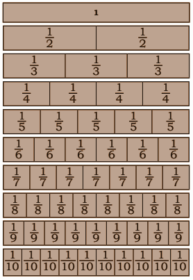 Observe the fraction chart and discuss the following questions. You may use your fraction kit also to explore the answers