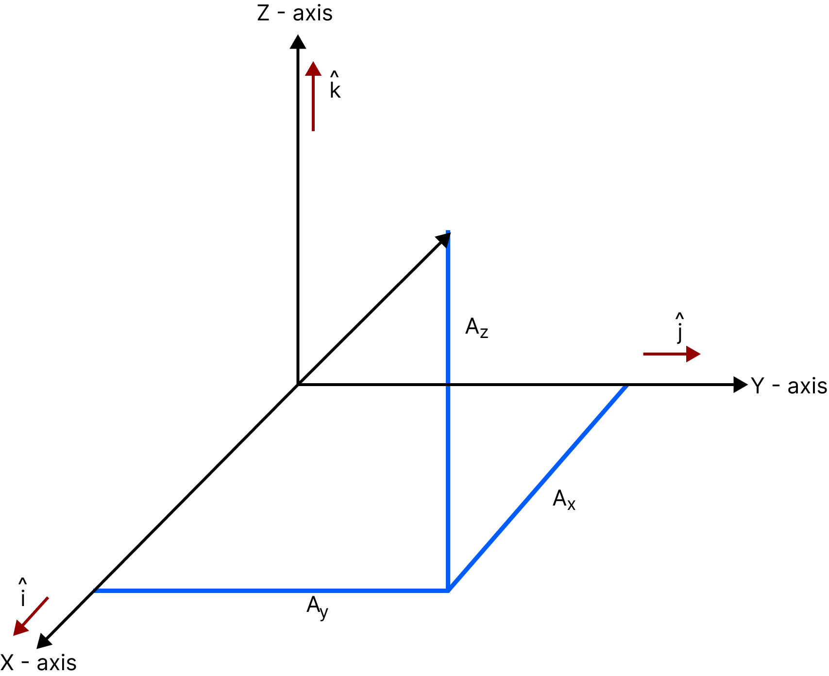 Image Showing how a Vector is Resolved